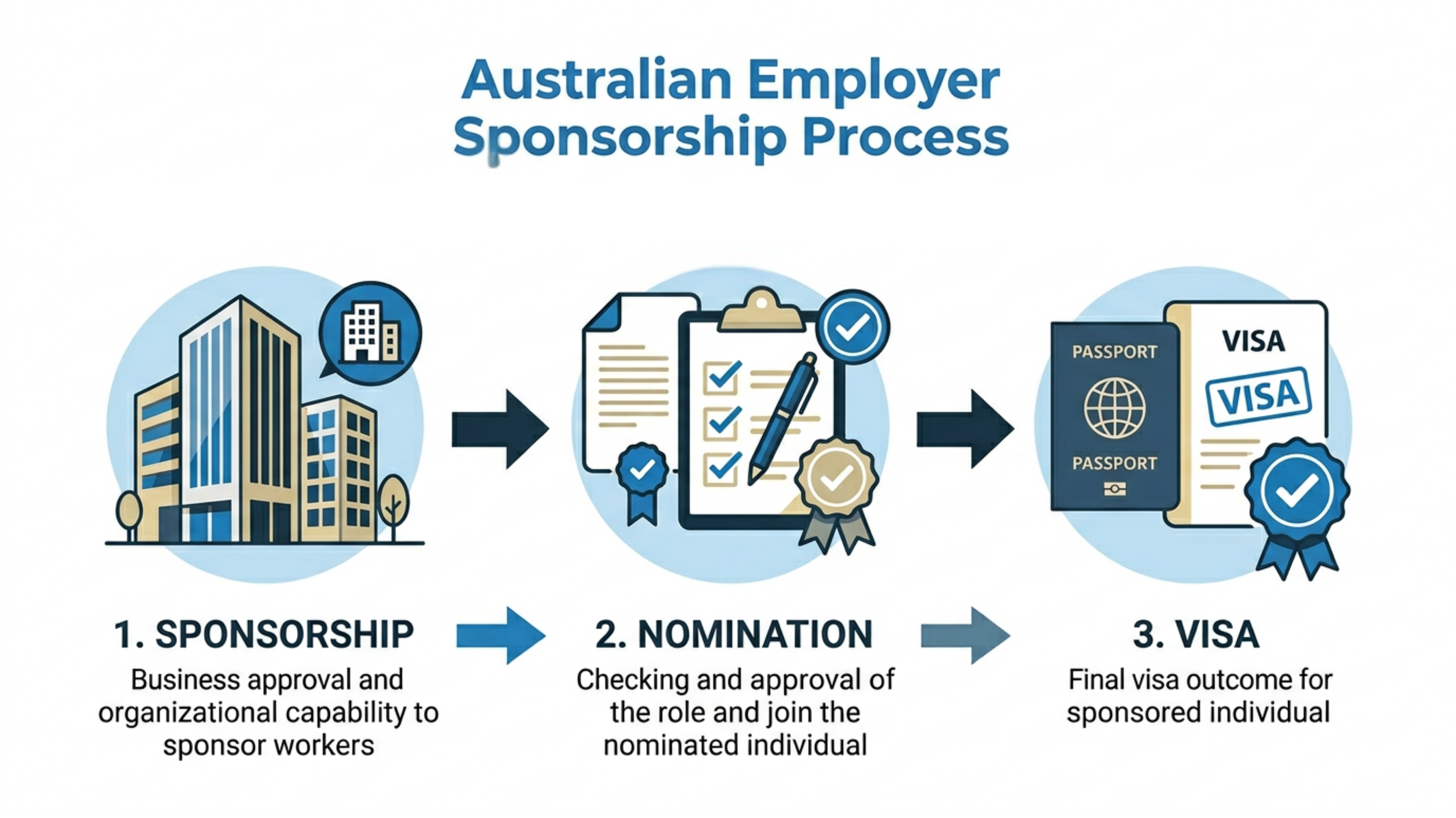 ditorial-style illustration showing a three-step pathway representing the Australian employer sponsorship process.