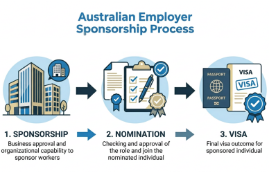 ditorial-style illustration showing a three-step pathway representing the Australian employer sponsorship process.